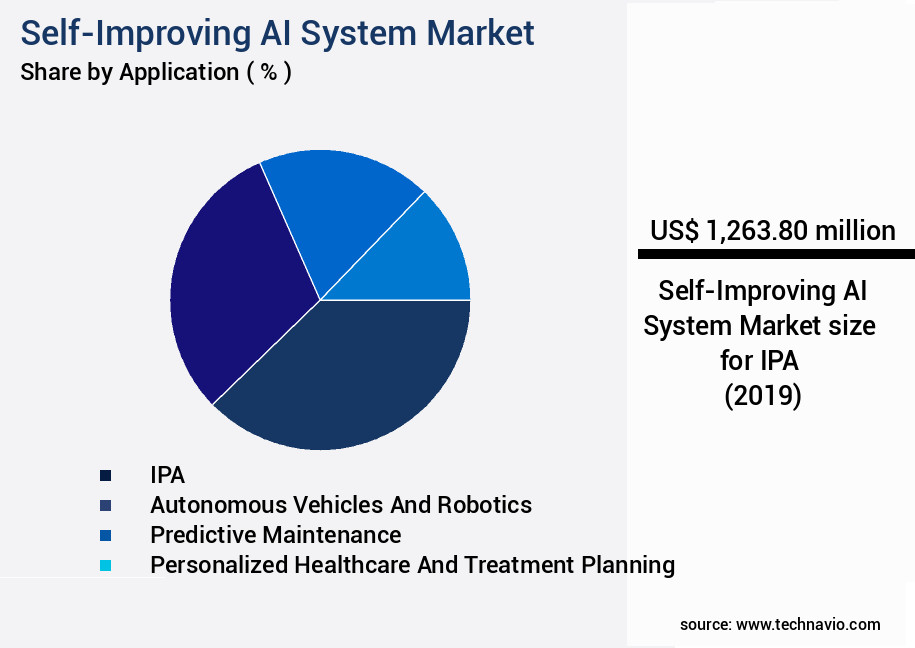Self-Improving AI System Market Size