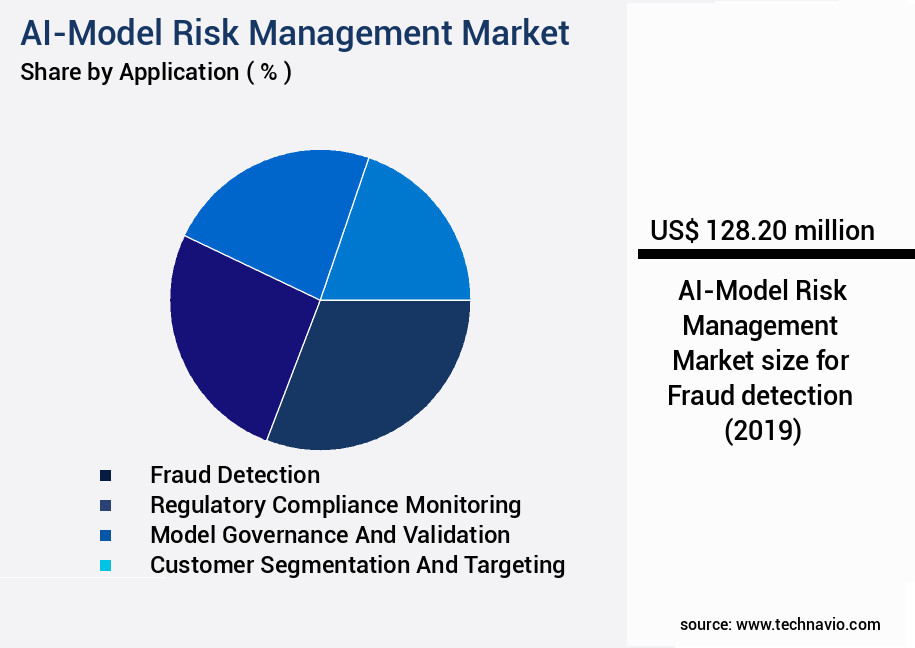 AI-Model Risk Management Market Size
