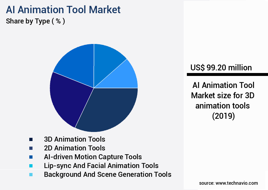 AI Animation Tool Market Size