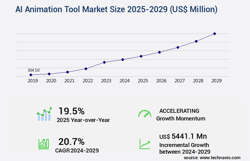 AI Animation Tool Market Size