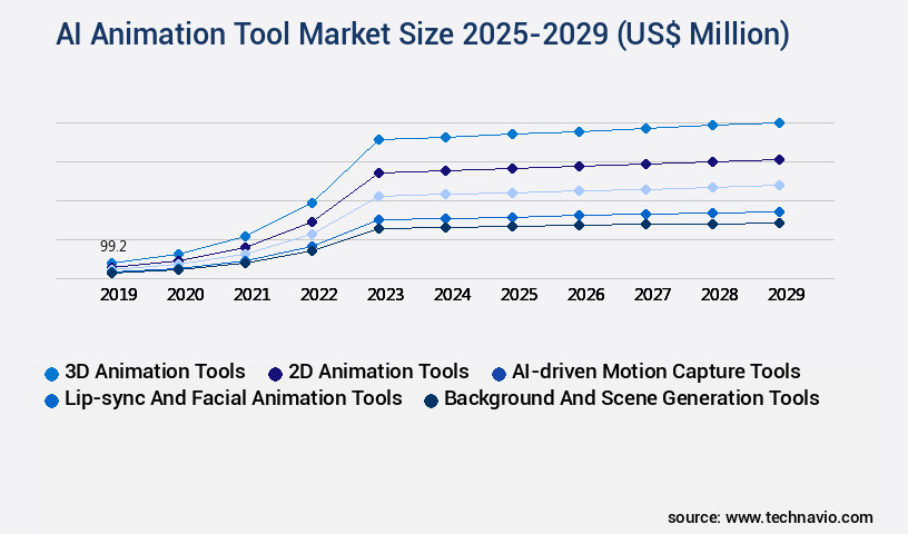 AI Animation Tool Market Size
