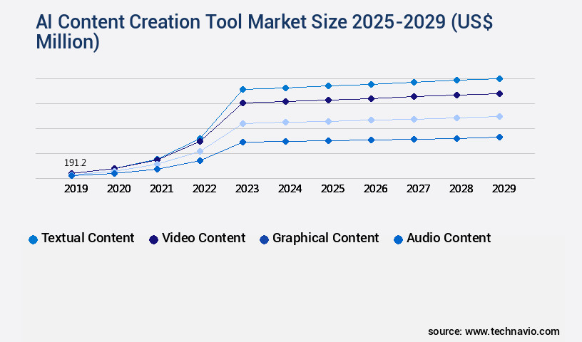 AI Content Creation Tool Market Size