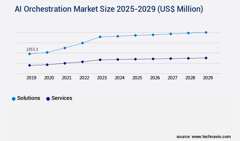 AI Orchestration Market Size