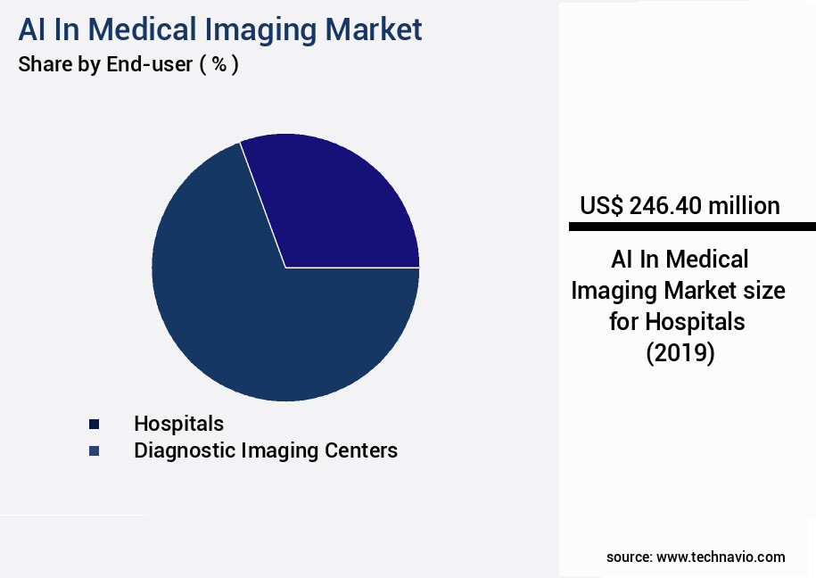 AI In Medical Imaging Market Size