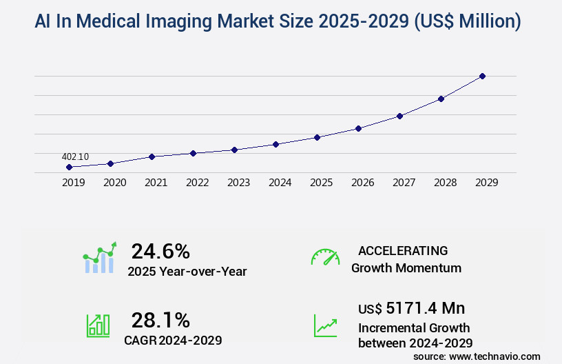 AI In Medical Imaging Market Size
