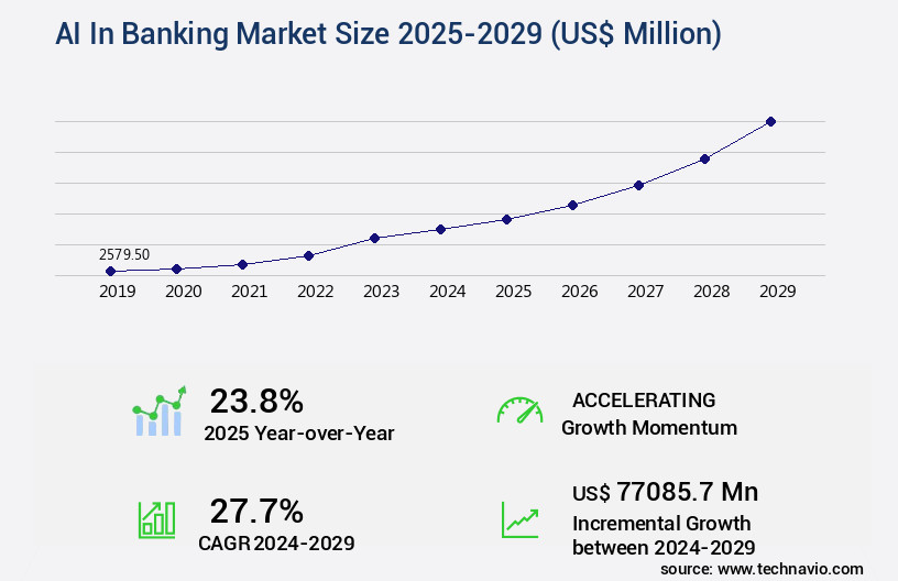 AI In Banking Market Size