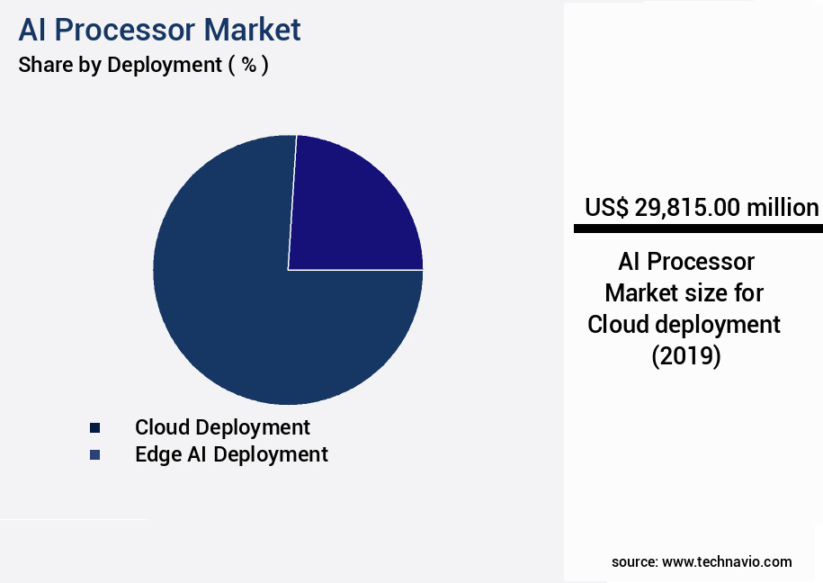 AI Processor Market Size