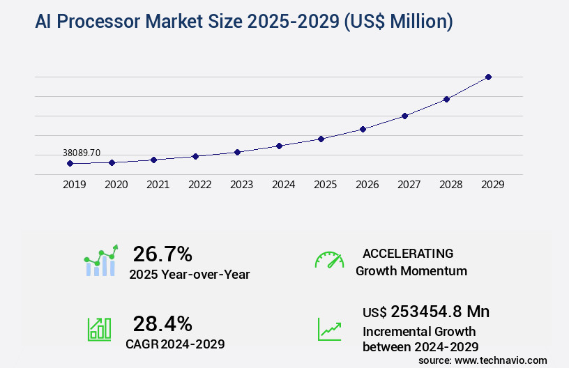 AI Processor Market Size