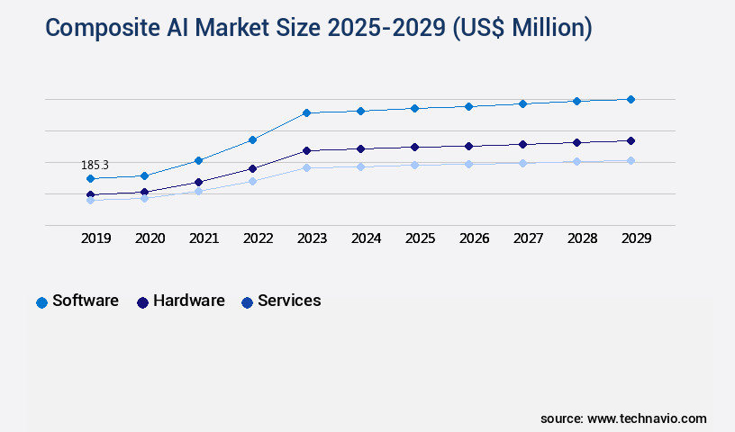 Composite AI Market Size