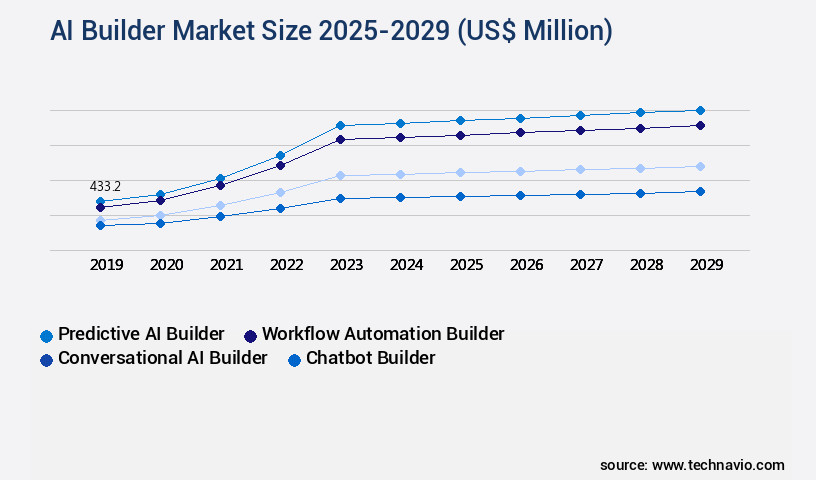 AI Builder Market Size