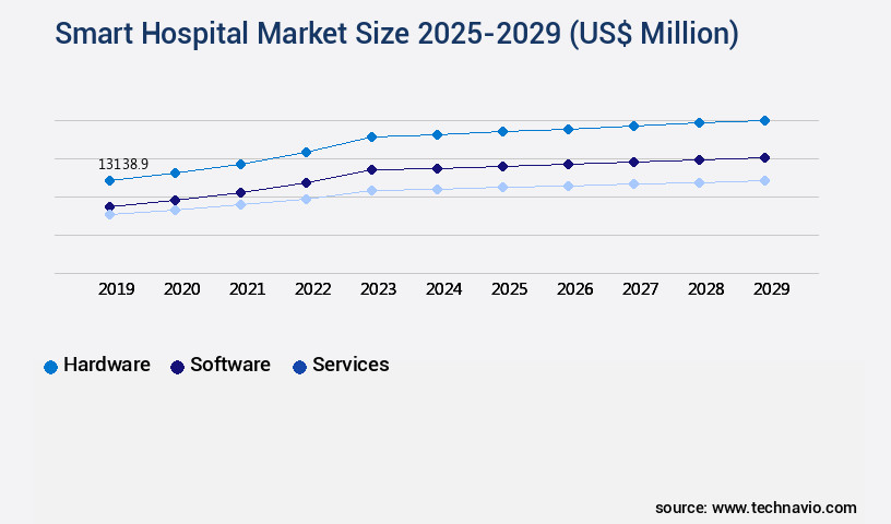 Smart Hospital Market Size