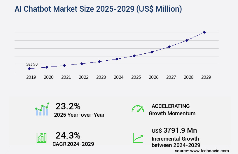 AI Chatbot Market Size
