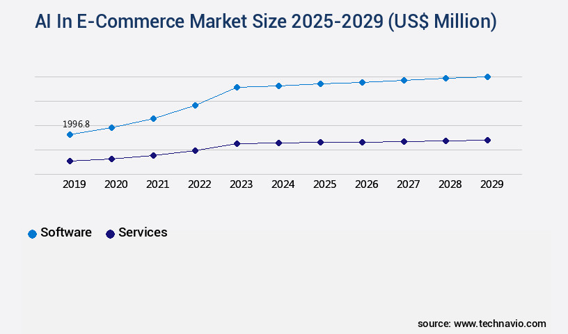 AI In E-Commerce Market Size