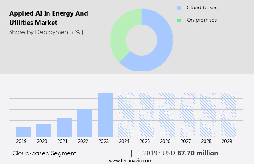 Applied AI In Energy And Utilities Market Size