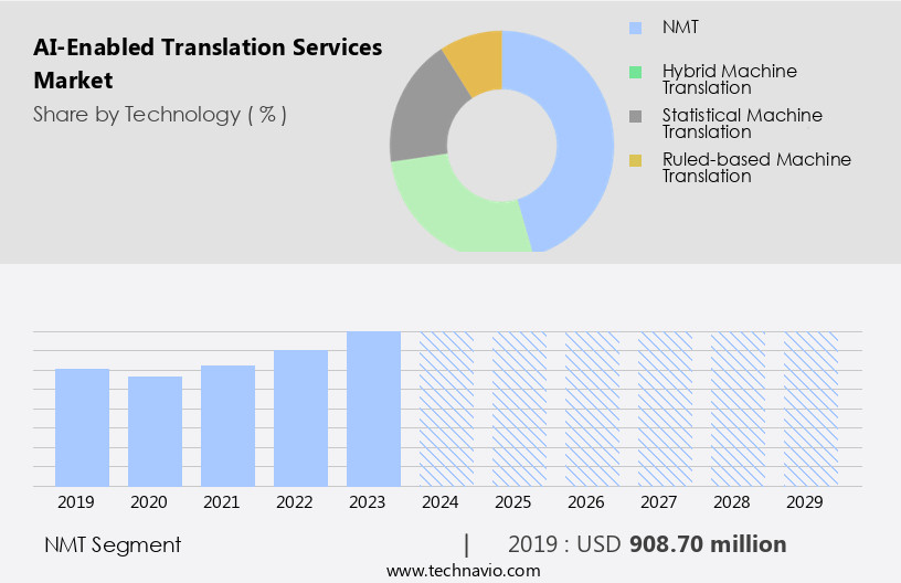 AI-Enabled Translation Services Market Size