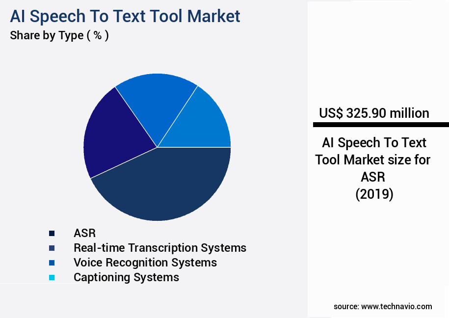 AI Speech To Text Tool Market Size