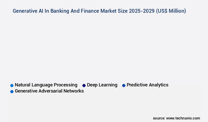 Generative AI In Banking And Finance Market Size