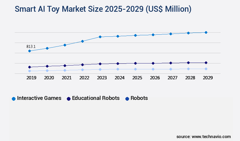 Smart AI Toy Market Size