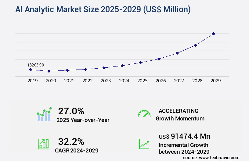 AI Analytic Market Size