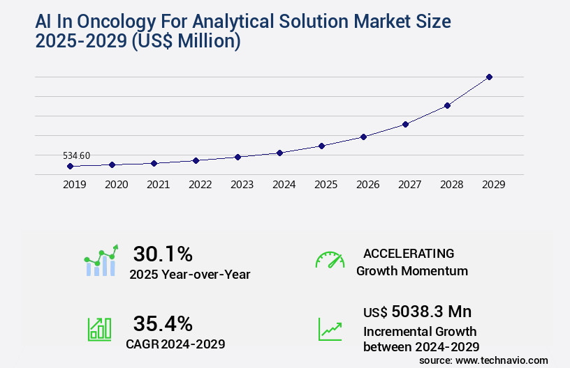 AI In Oncology For Analytical Solution Market Size