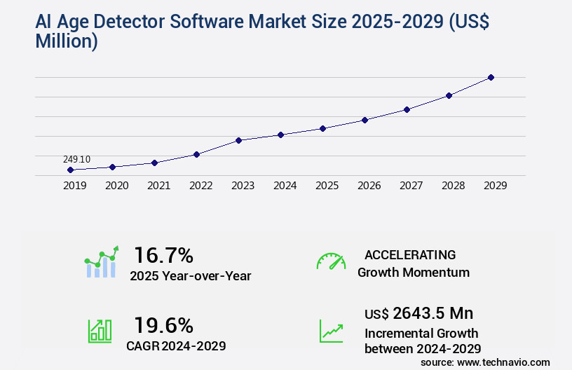 AI Age Detector Software Market Size