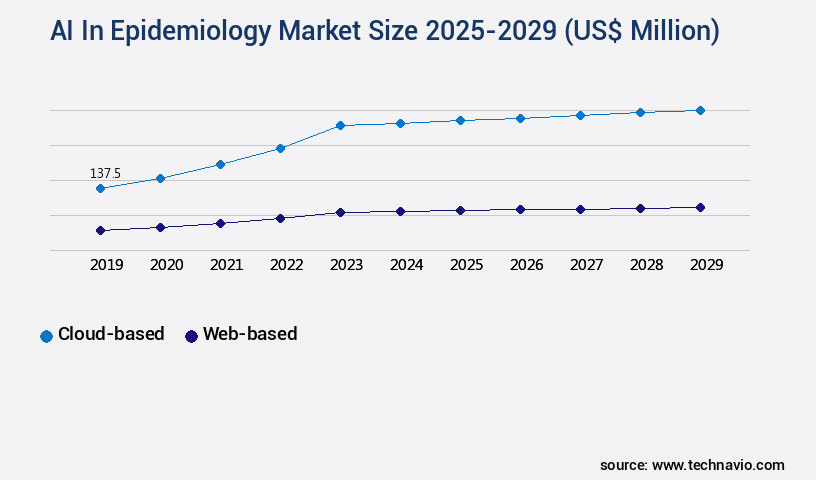 AI In Epidemiology Market Size