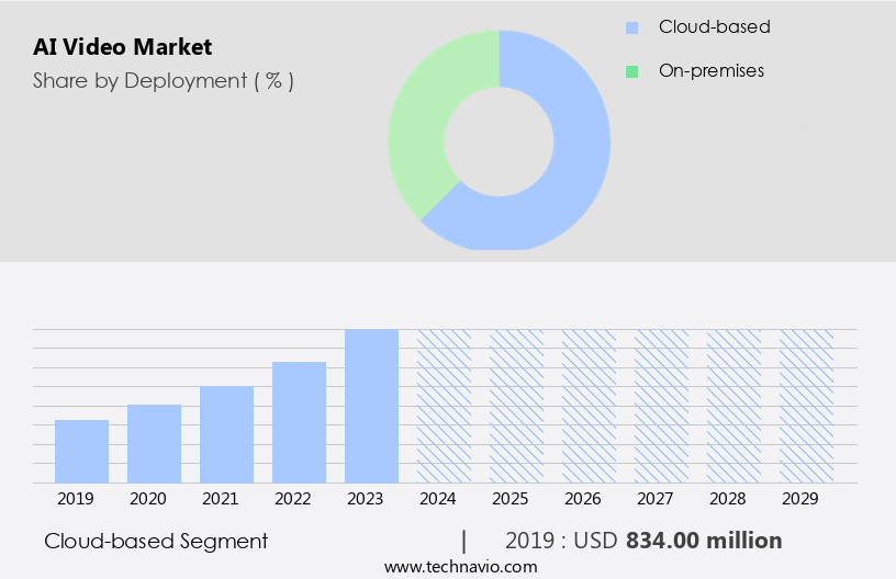 AI Video Market Size