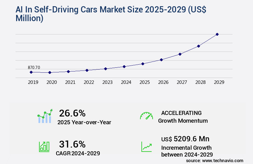 AI In Self-Driving Cars Market Size