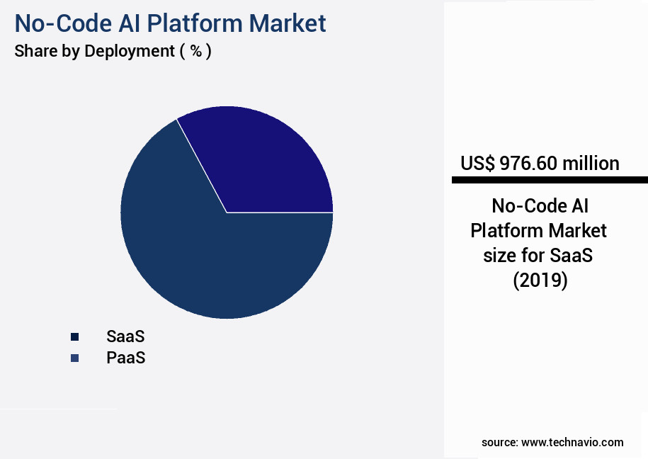 No-Code AI Platform Market Size