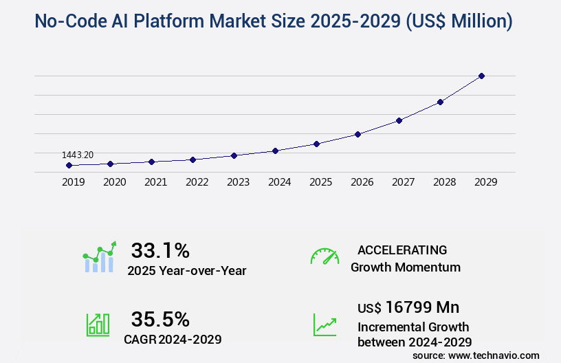 No-Code AI Platform Market Size