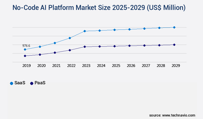 No-Code AI Platform Market Size