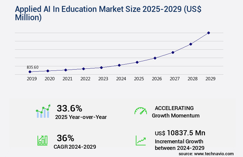 Applied AI In Education Market Size