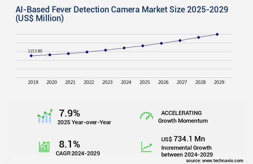 AI-Based Fever Detection Camera Market Size