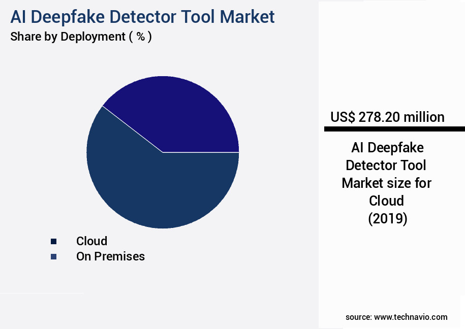 AI Deepfake Detector Tool Market Size