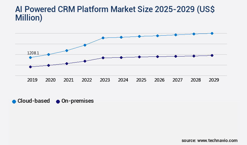 AI Powered CRM Platform Market Size
