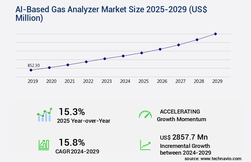 AI-Based Gas Analyzer Market Size