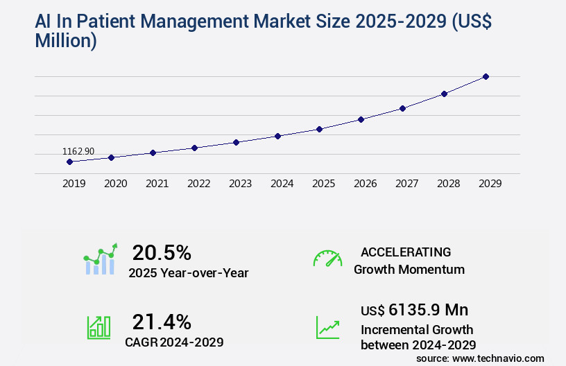 AI In Patient Management Market Size