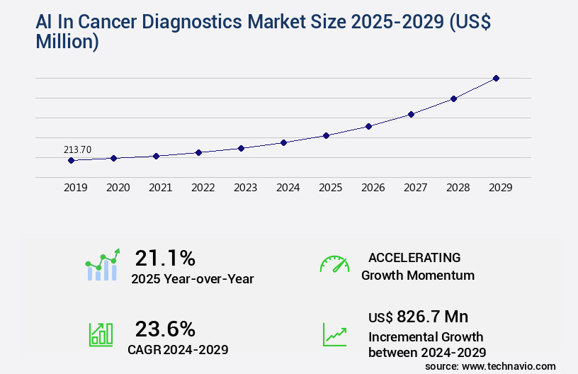 AI In Cancer Diagnostics Market Size