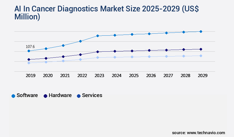 AI In Cancer Diagnostics Market Size