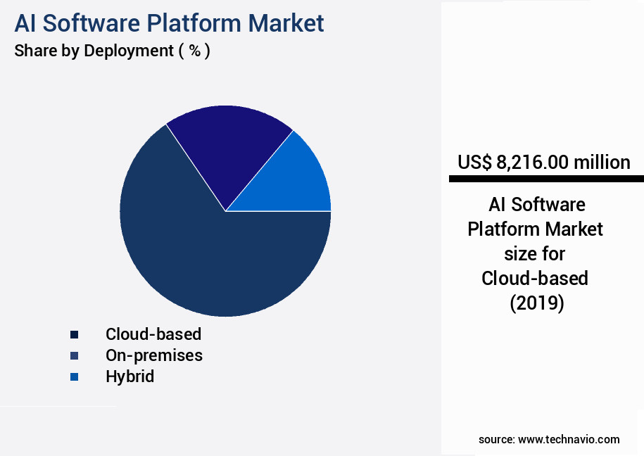 AI Software Platform Market Size