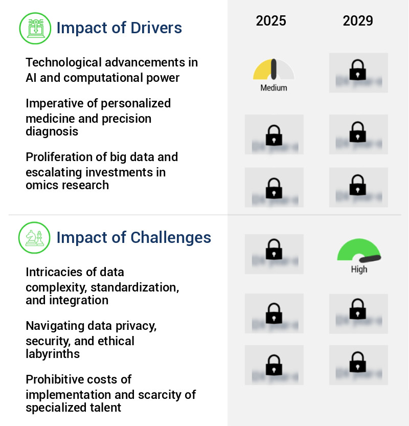 AI In Omics Studies Market Size