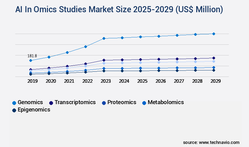 AI In Omics Studies Market Size
