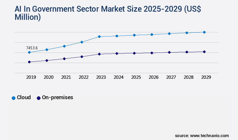 AI In Government Sector Market Size