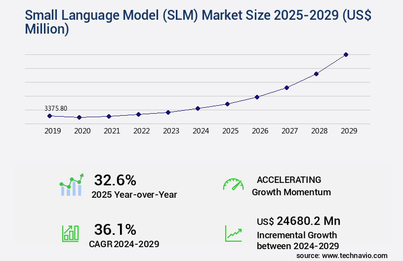 Small Language Model (SLM) Market Size