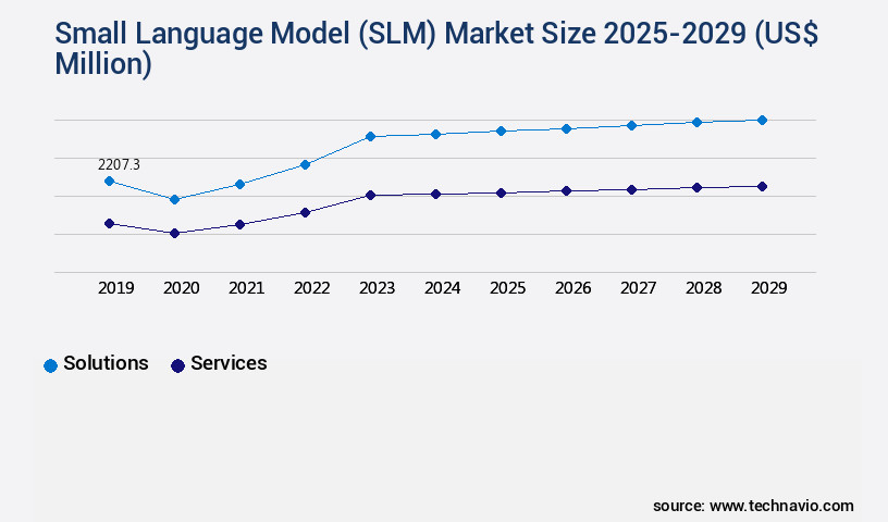 Small Language Model (SLM) Market Size