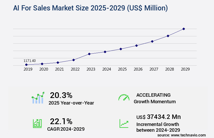 AI For Sales Market Size