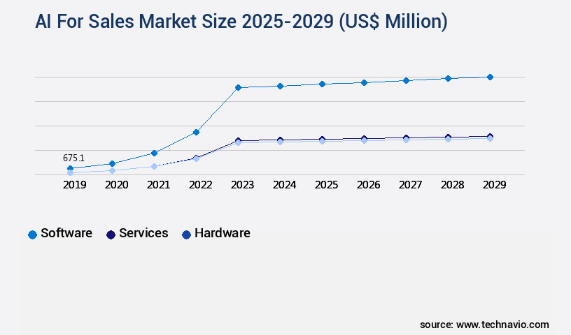 AI For Sales Market Size