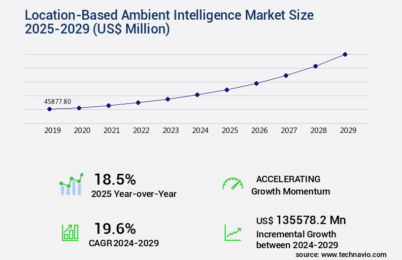 Location-Based Ambient Intelligence Market Size