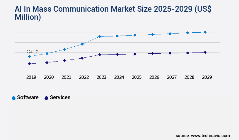 AI In Mass Communication Market Size
