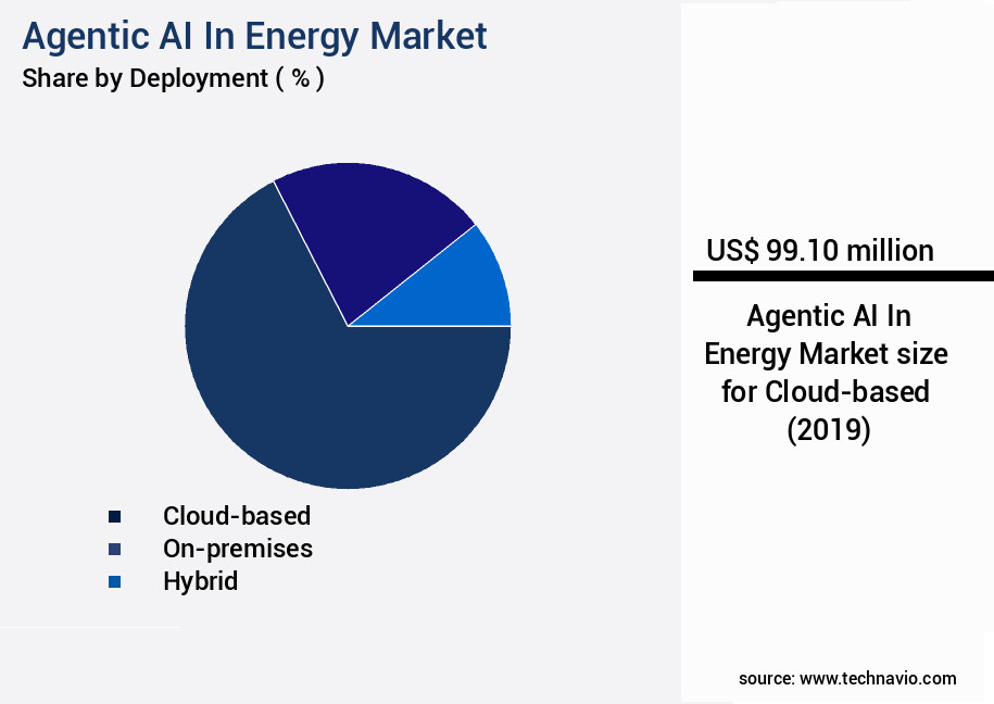 Agentic AI In Energy Market Size